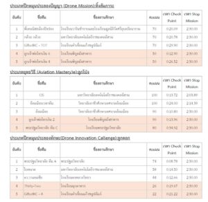 ผลการแข่งขัน