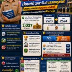 พุ่งชนฝัน! ครูคืนถิ่น เฟส 2 อนุมัติ 16,033 อัตรา เรียนฟรีจบการันตีบรรจุครูทันที วางแผนด่วนก่อนพลาดสิทธิ์—อ่านสรุปจบครบที่เดียวที่นี่เท่านั้น