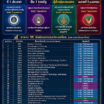 Transparent Ranking of Universities:เปิดโผงานวิจัยโลก มหิดลคว้าแชมป์ประเทศ สวนสุนันทายืนหนึ่งราชภัฏ มทร.ธัญบุรีนำกลุ่มราชมงคล และ “ม.ชินวัตร” ผงาดที่ 1 ม.เอกชน