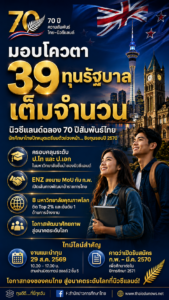 นิวซีแลนด์ฉลอง 70 ปีสัมพันธ์ไทย เพิ่มโควตาทุนรัฐบาลเต็มจำนวนสู่ 39 ทุน แนะปักหมุดเตรียมตัวล่วงหน้า ชิงทุนรอบปี 2570 สู่การเรียนต่อปี 2571