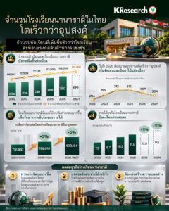 โรงเรียนนานาชาติไทย รายได้พุ่ง 1.41 แสนล้านบาท! ค่าเทอมเฉลี่ยเกือบ 8.4 แสนบาทต่อปี แต่การแข่งขันแย่งนักเรียนเข้มข้นขึ้น