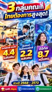 3 กลุ่มคณะที่ไทยต้องการสูงสุด! โลจิสติกส์–ขนส่ง 4.4 แสนคน หุ่นยนต์–อิเล็กทรอนิกส์ 2.2 แสนคน ดิจิทัล 8.7 หมื่นคน ช่วงปี 2568–2572