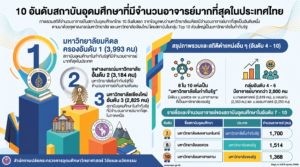 เปิดสถิติบุคลากรอุดมศึกษา ปี 2569 “มหิดล” ครองแชมป์อาจารย์มากที่สุด 3,993 คน เปิดจำนวนศาสตราจารย์ 1,419 คน